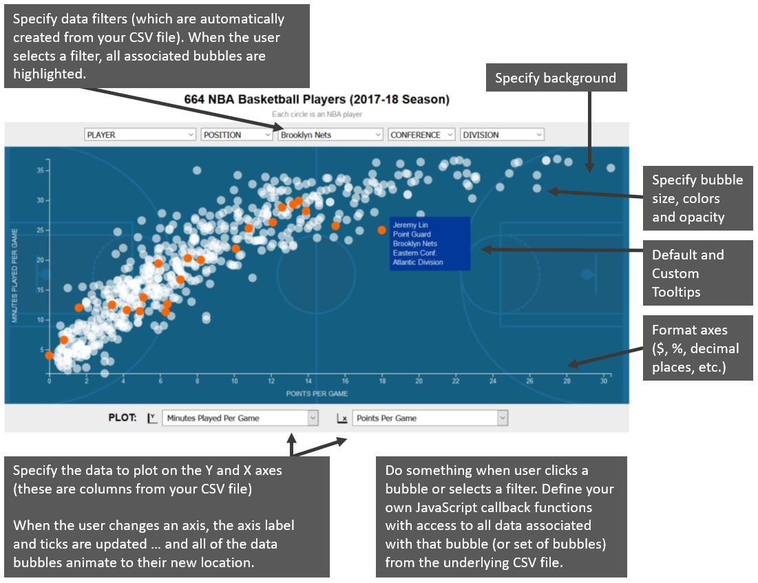 Data Storyteller: responsive SVG bubble chart visualization (D3js & jQuery) - 1